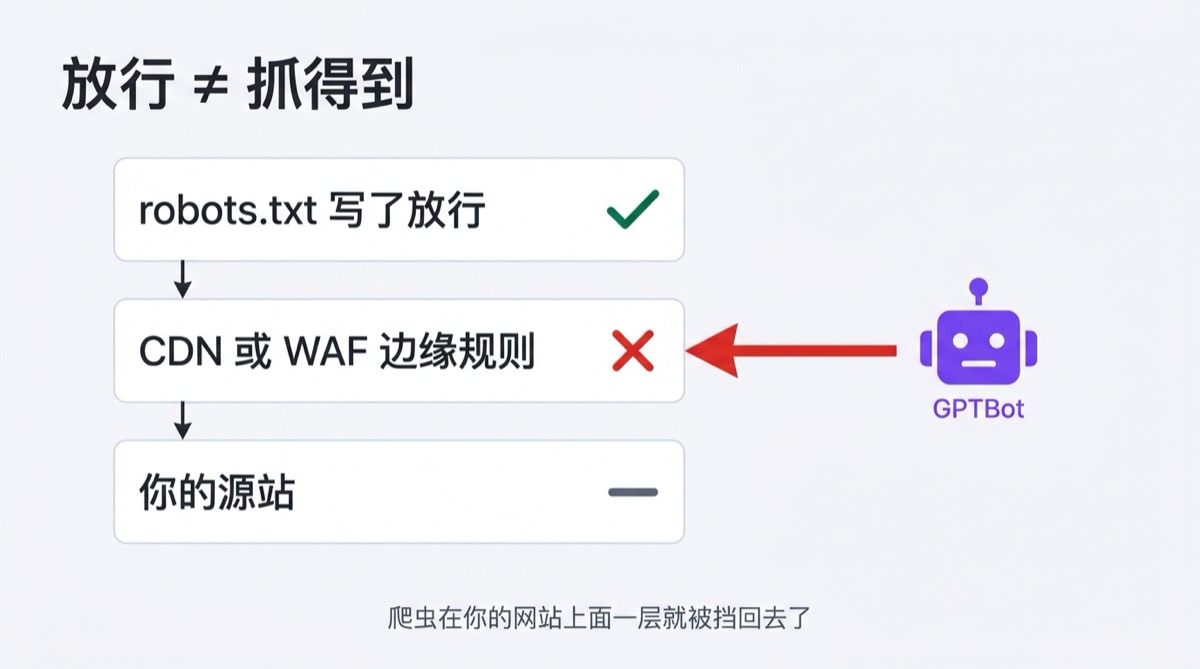 查网站能不能被 AI 抓取要看三层：robots.txt 写了放行、CDN 边缘规则把请求挡掉、源站根本没被访问到