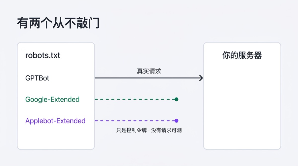 GPTBot 会向服务器发真实请求，Google-Extended 和 Applebot-Extended 只是 robots.txt 控制标识，从不发请求