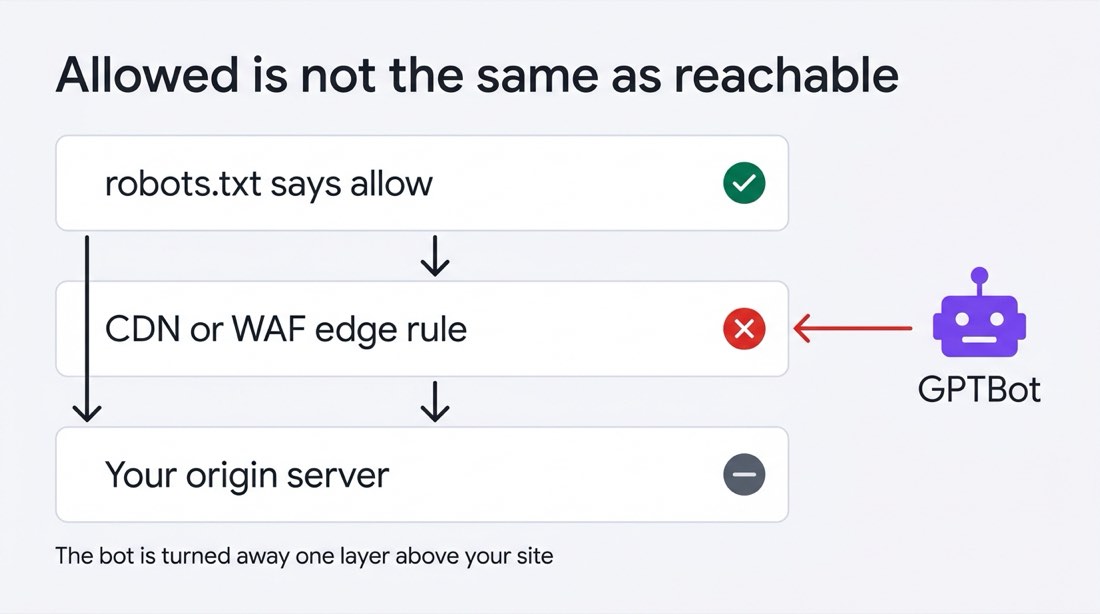 Three layers between an AI crawler and your page: robots.txt allows it, the CDN edge rule blocks it, and the origin server is never reached