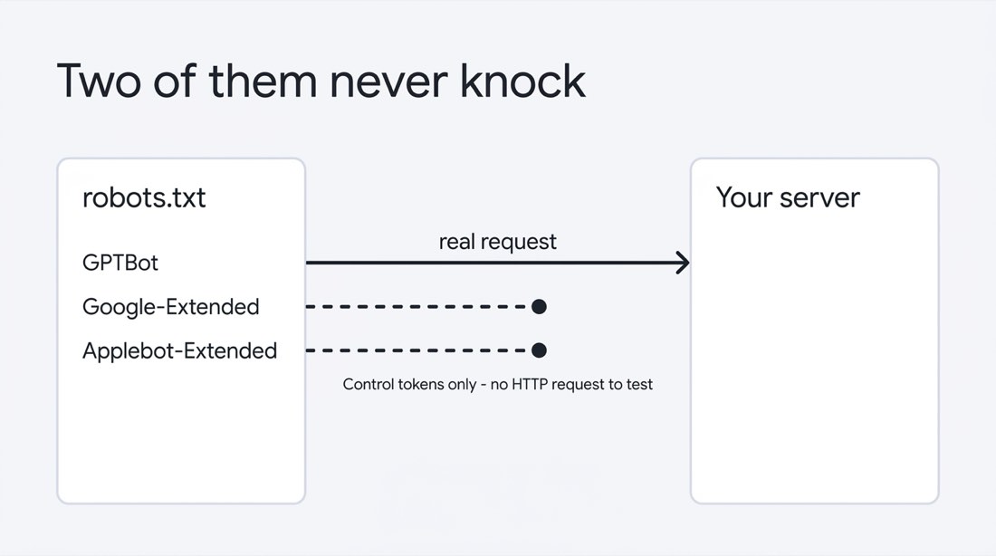 GPTBot sends a real request to your server, while Google-Extended and Applebot-Extended are robots.txt control tokens that never send one