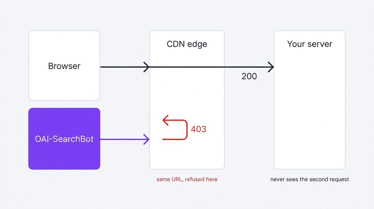 Two requests to one URL: a browser gets 200 and an AI crawler gets 403, and the two answers diverge at the CDN edge before reaching the origin server