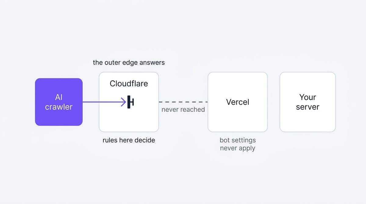 Cloudflare stacked in front of Vercel: the outer edge answers the AI crawler and its rules decide, while the inner platform's bot settings are never reached