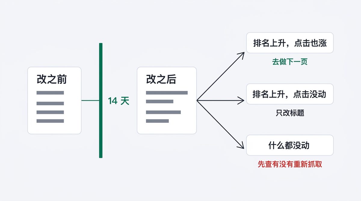 怎么判断这次改动有没有用：改之前和改之后两次读数夹住发布时间，分出三种结果各自对应不同的下一步