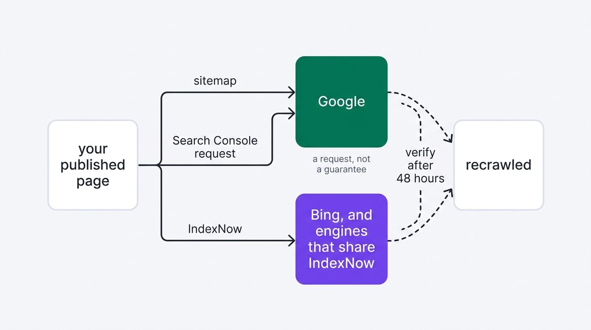Get your page indexed faster: sitemap, Search Console request indexing and IndexNow all notify engines after publishing, then a check two days later confirms
