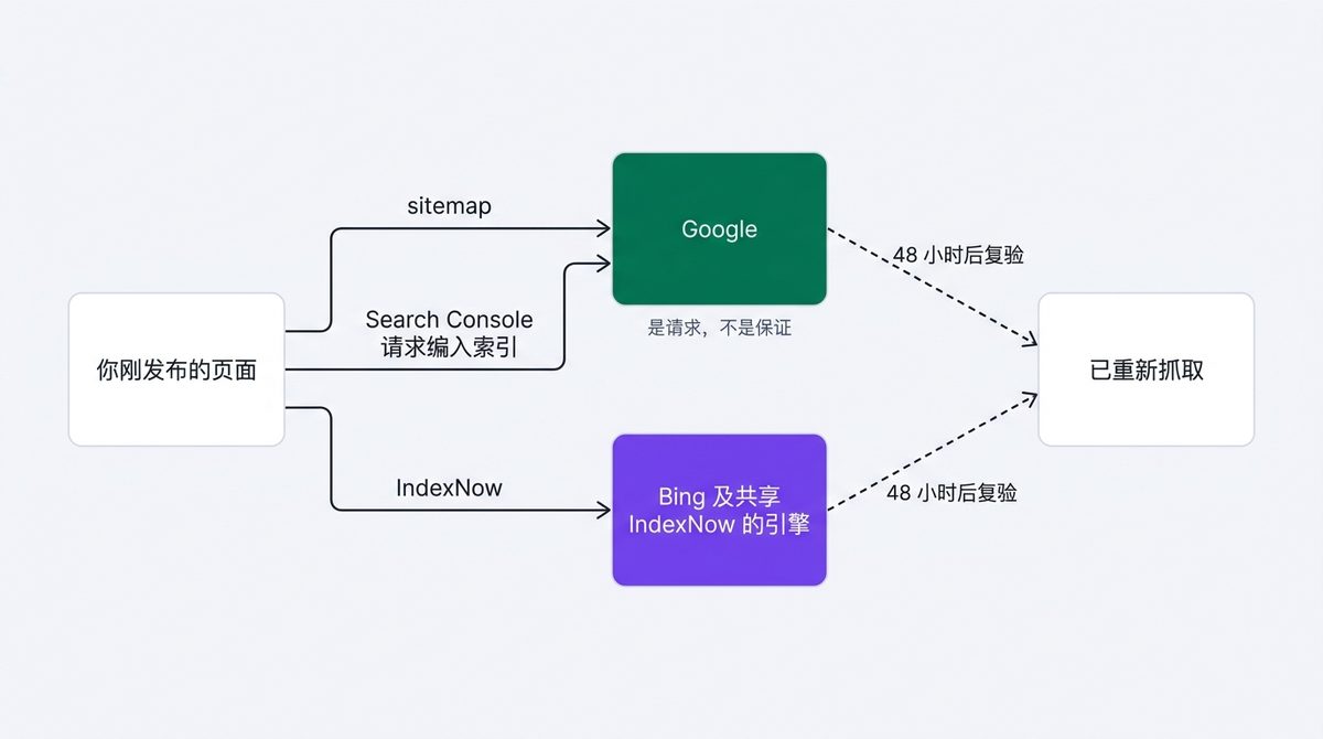 页面改完之后怎么推送收录：sitemap、Search Console 请求编入索引、IndexNow 三条通道通知引擎，48 小时后复验是否重新抓取