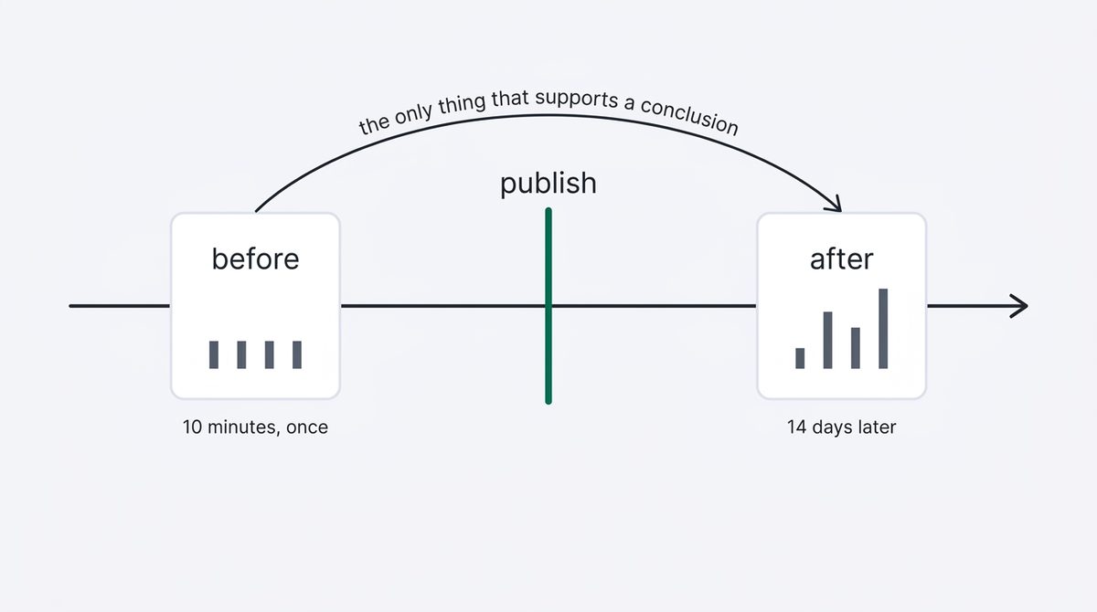 Record your baseline before you change anything: the before snapshot and the after snapshot bracket the publish date, and only the pair supports a conclusion