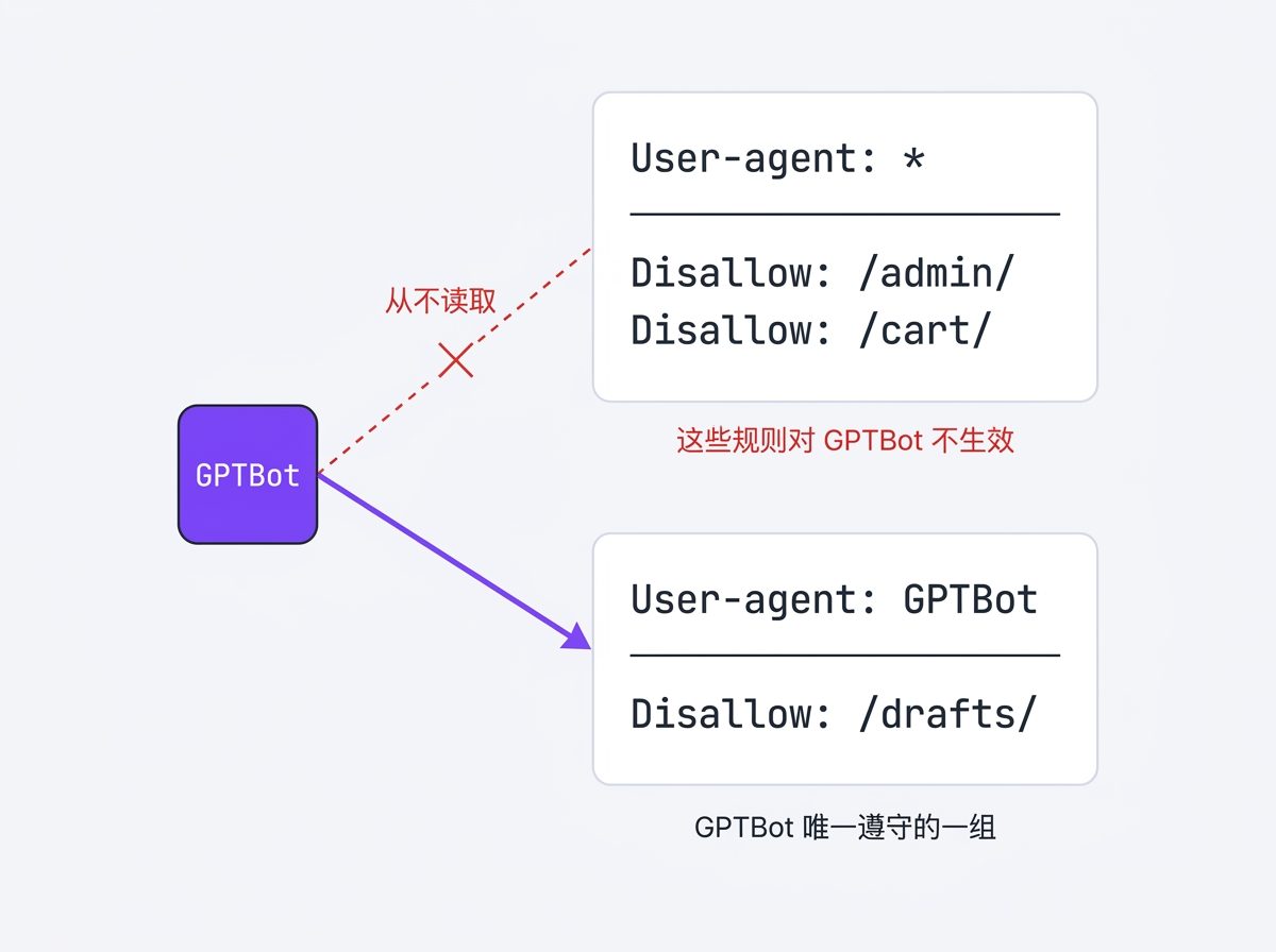robots.txt 里有两组规则，GPTBot 只读指名自己的那一组，通配的那组从不读取