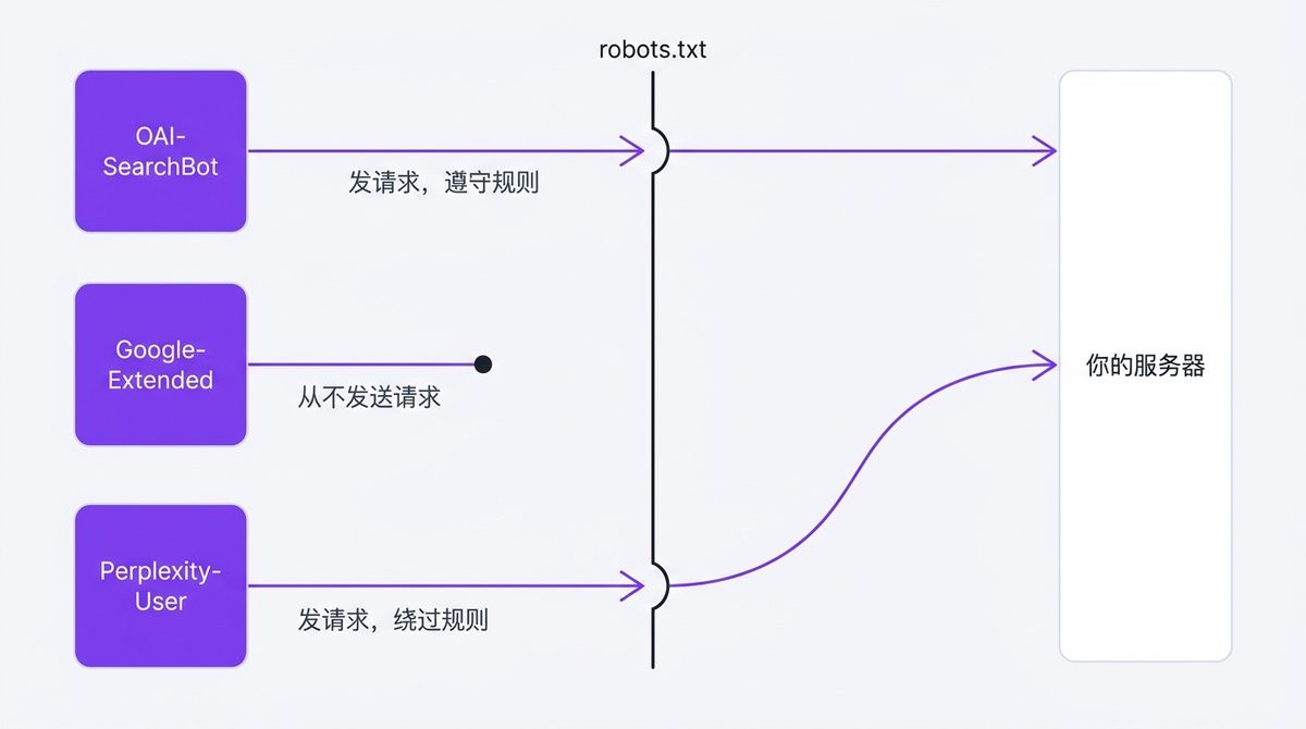 搜索爬虫发请求并遵守 robots.txt，控制令牌从不发请求，用户触发的抓取绕过 robots.txt
