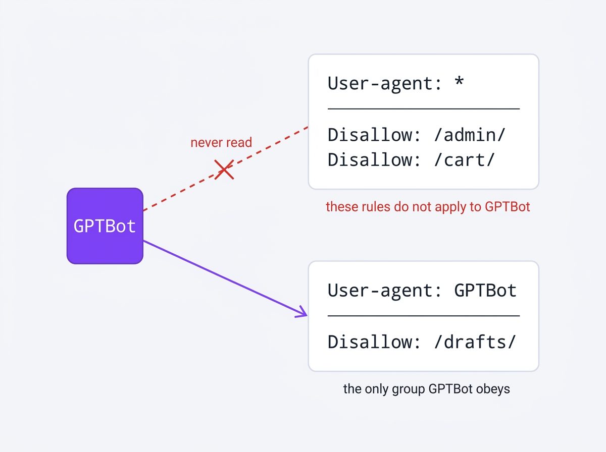 A robots.txt for AI crawlers with two groups: GPTBot reads only its own named group and never the wildcard group above it