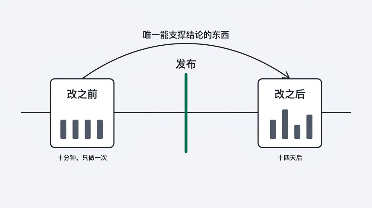 改之前先存基线：改之前和改之后两次读数把发布时间夹在中间，只有这一对才撑得起结论