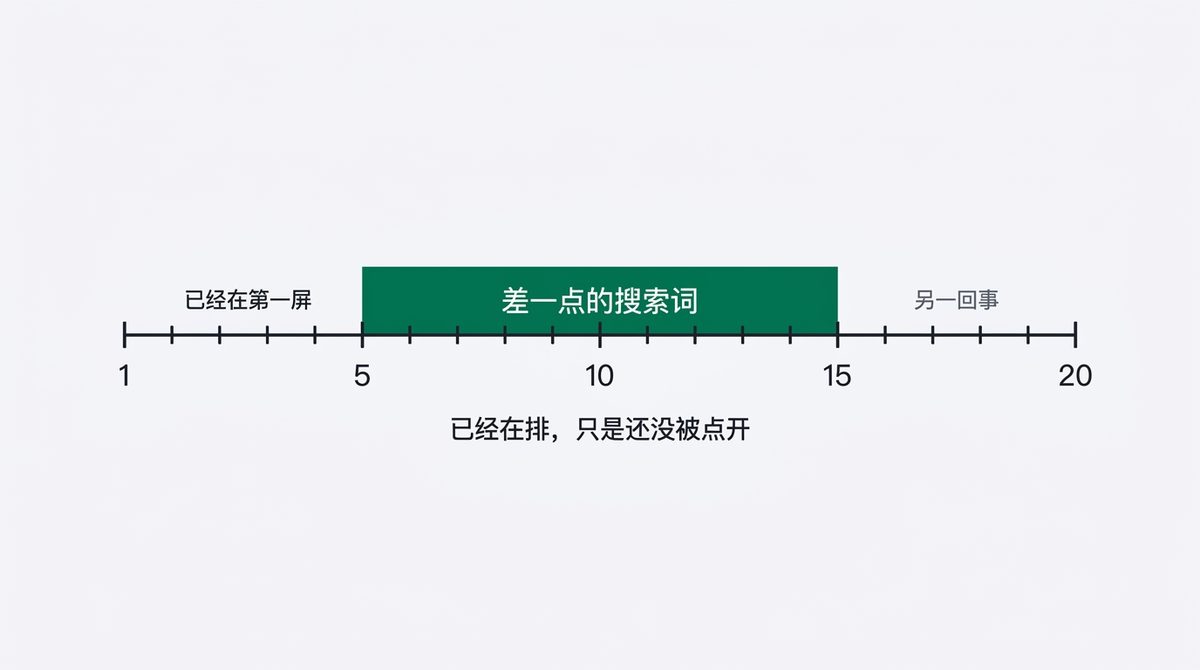 Search Console 关键词怎么看：排在 5 到 15 名的那一批夹在第一屏赢家和第二页积压之间