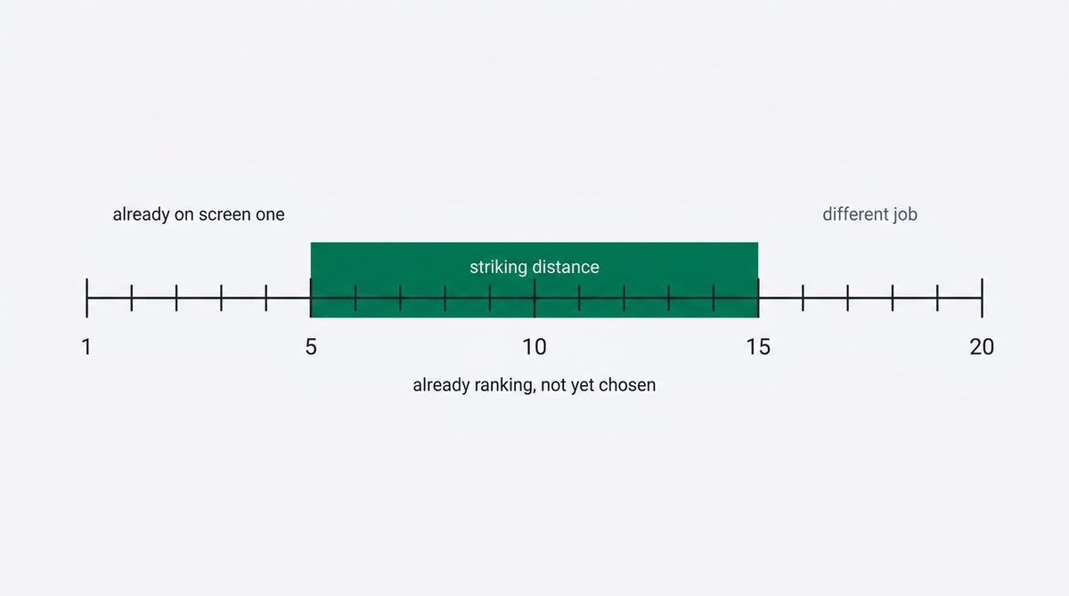 Striking distance keywords in Search Console: terms ranking 5 to 15 sit between the first-screen winners and the page-two backlog
