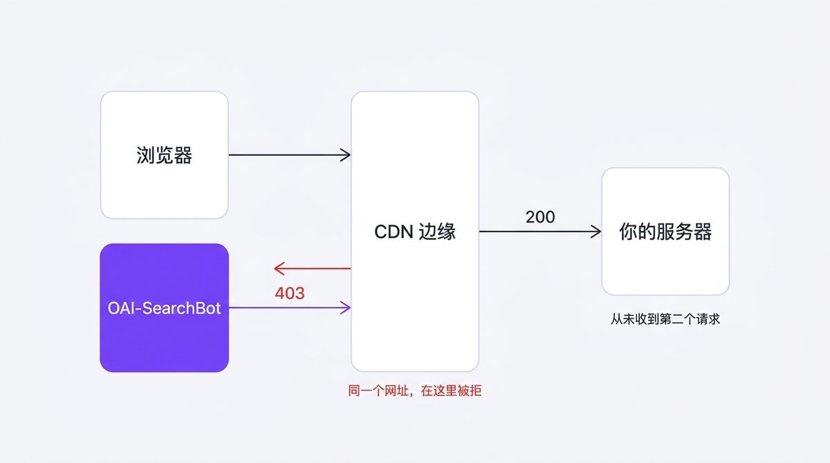 同一个网址两个请求：浏览器拿到 200，AI 爬虫拿到 403，两个答案在 CDN 边缘就分叉了，源站根本没被访问到