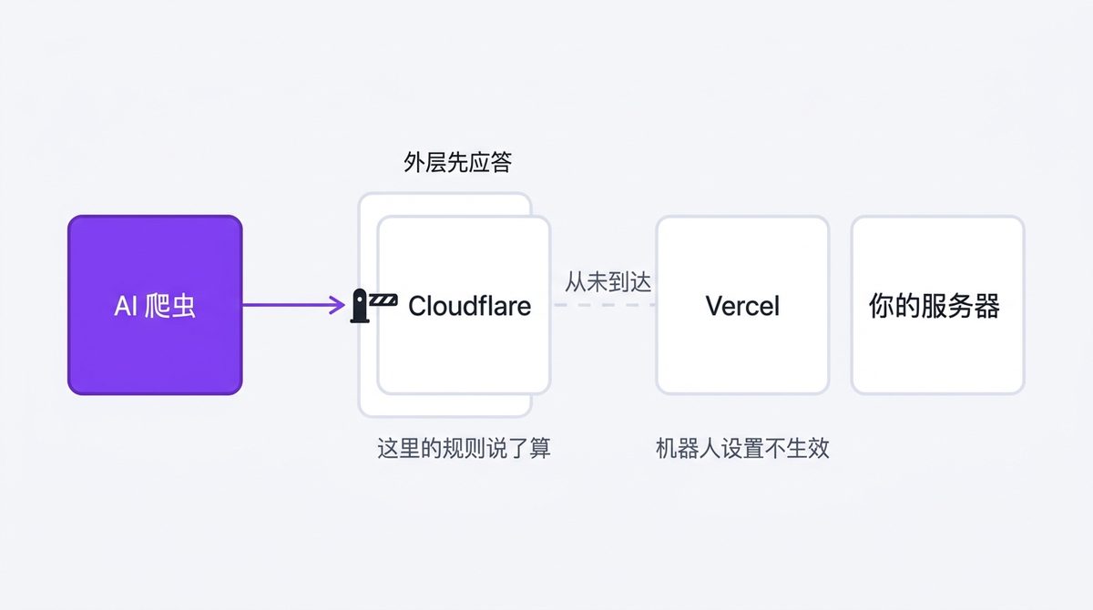 Cloudflare 套在 Vercel 前面：外层边缘先应答 AI 爬虫，规则由它决定，里层平台的机器人设置从未被触及