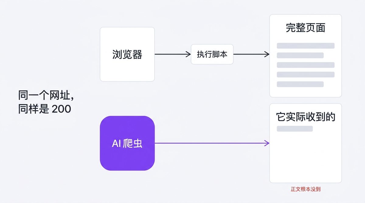 AI 爬虫会执行 JavaScript 吗：浏览器执行脚本看到完整页面，爬虫停在服务器发来的 HTML，收到的是一个空壳