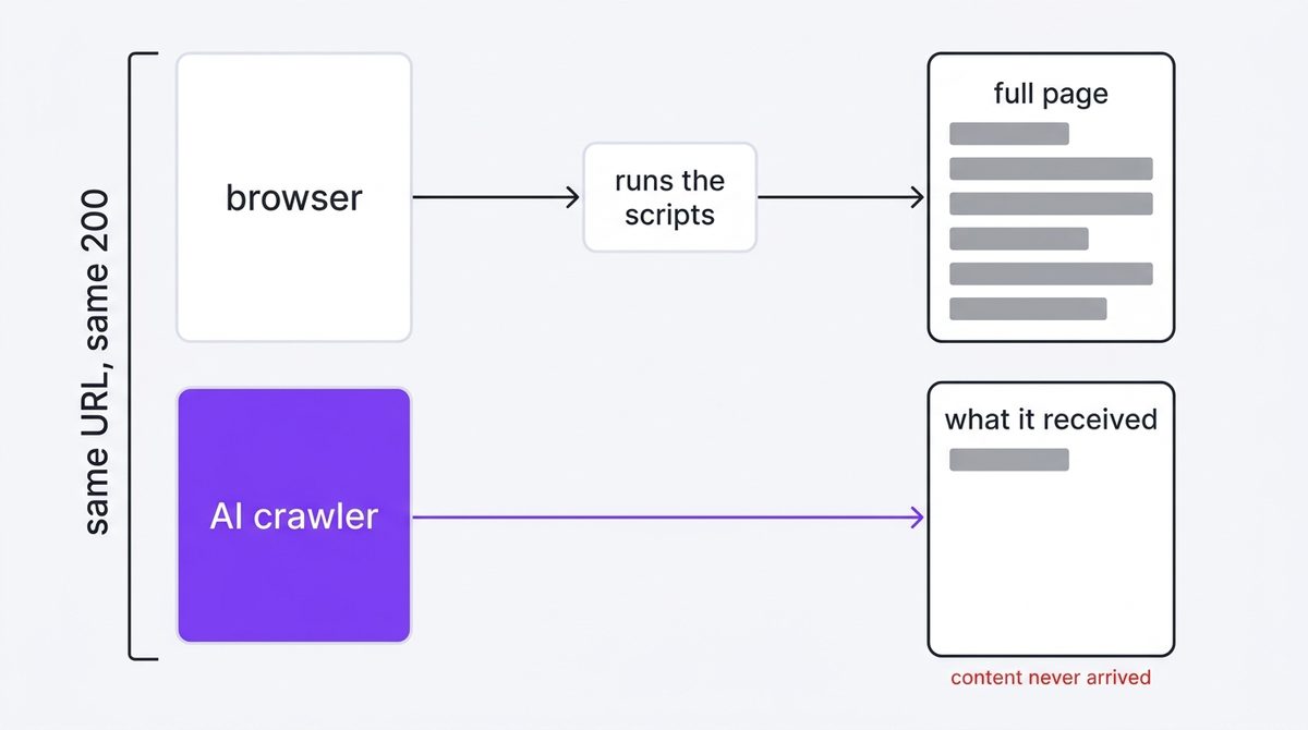 Can AI crawl JavaScript: a browser runs the scripts and sees the full page, while a crawler stops at the delivered HTML and receives an empty shell
