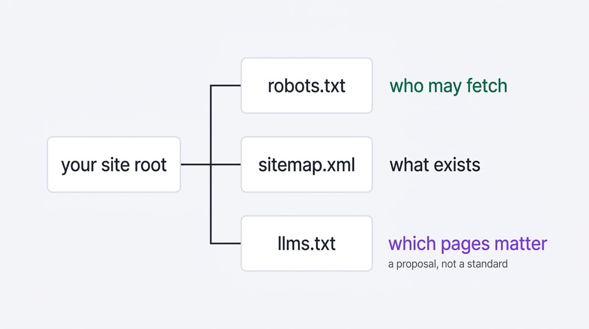 An llms.txt sits beside robots.txt and sitemap.xml: robots.txt grants permission, the sitemap lists what exists, and llms.txt says which pages matter