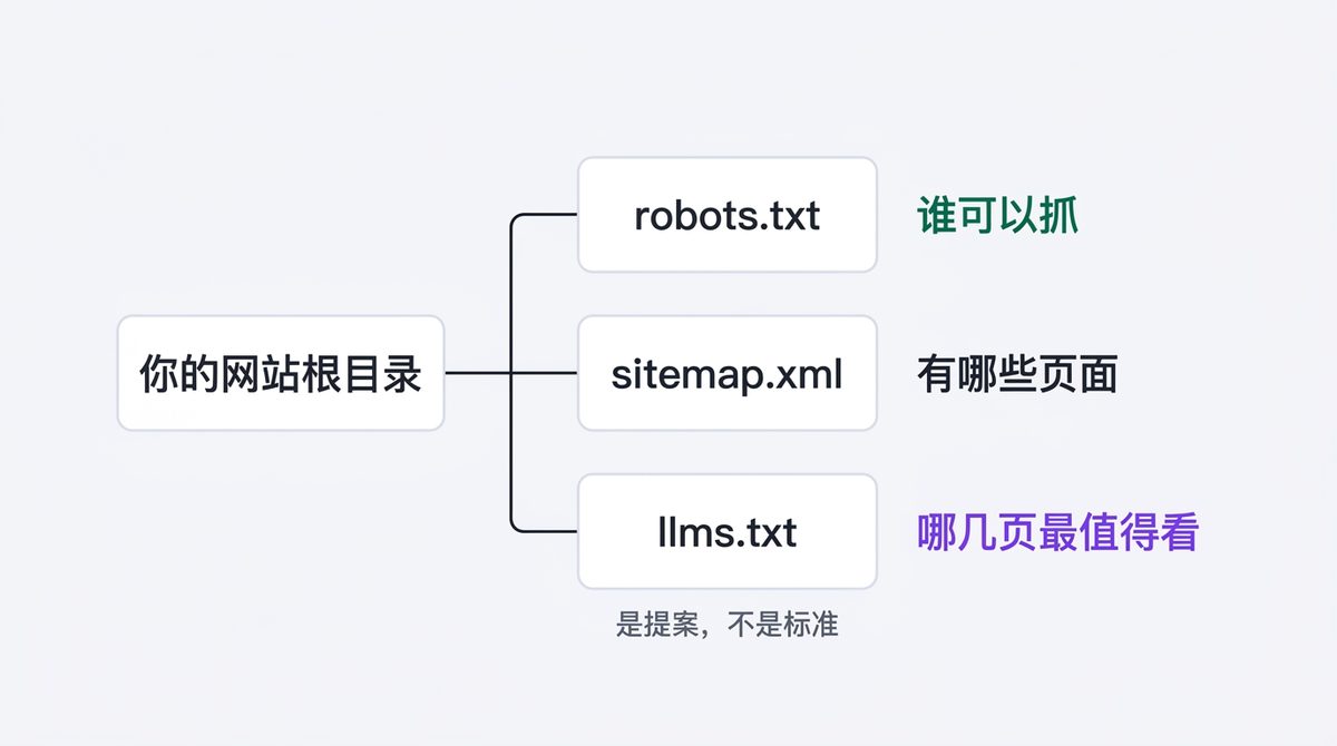 llms.txt 和 robots.txt、sitemap.xml 并列：robots.txt 管谁可以抓，sitemap 管有哪些页面，llms.txt 管哪几页最值得看