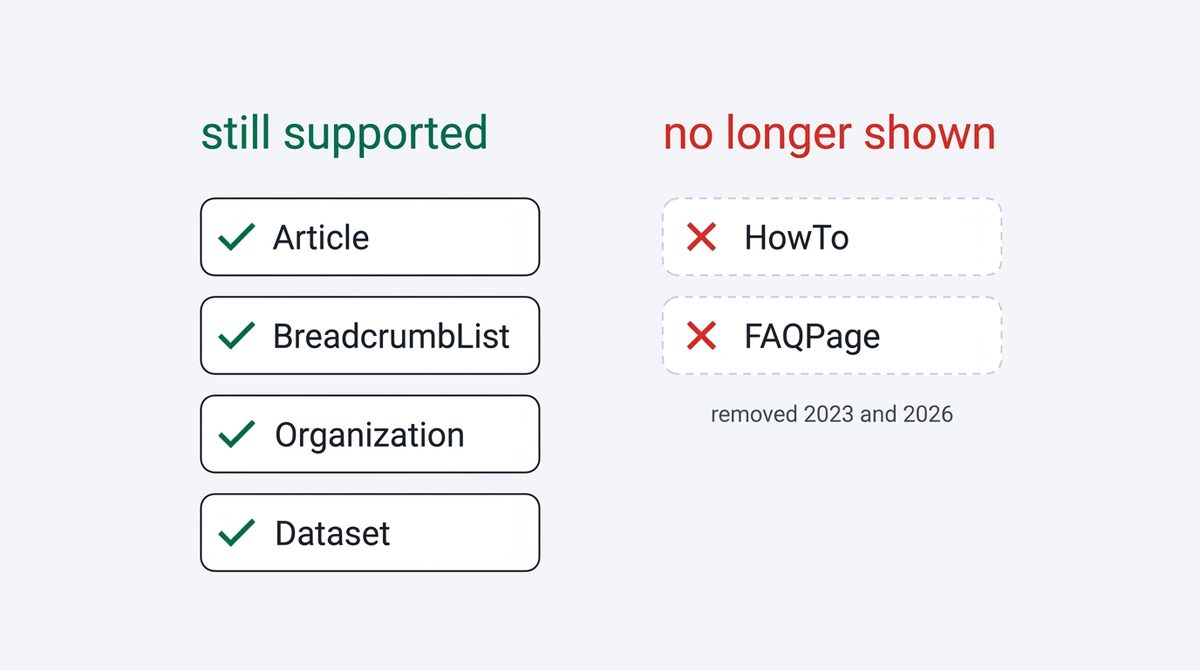 Schema markup for AI search: Article, Organization, BreadcrumbList and Dataset are supported, while HowTo and FAQPage no longer produce rich results