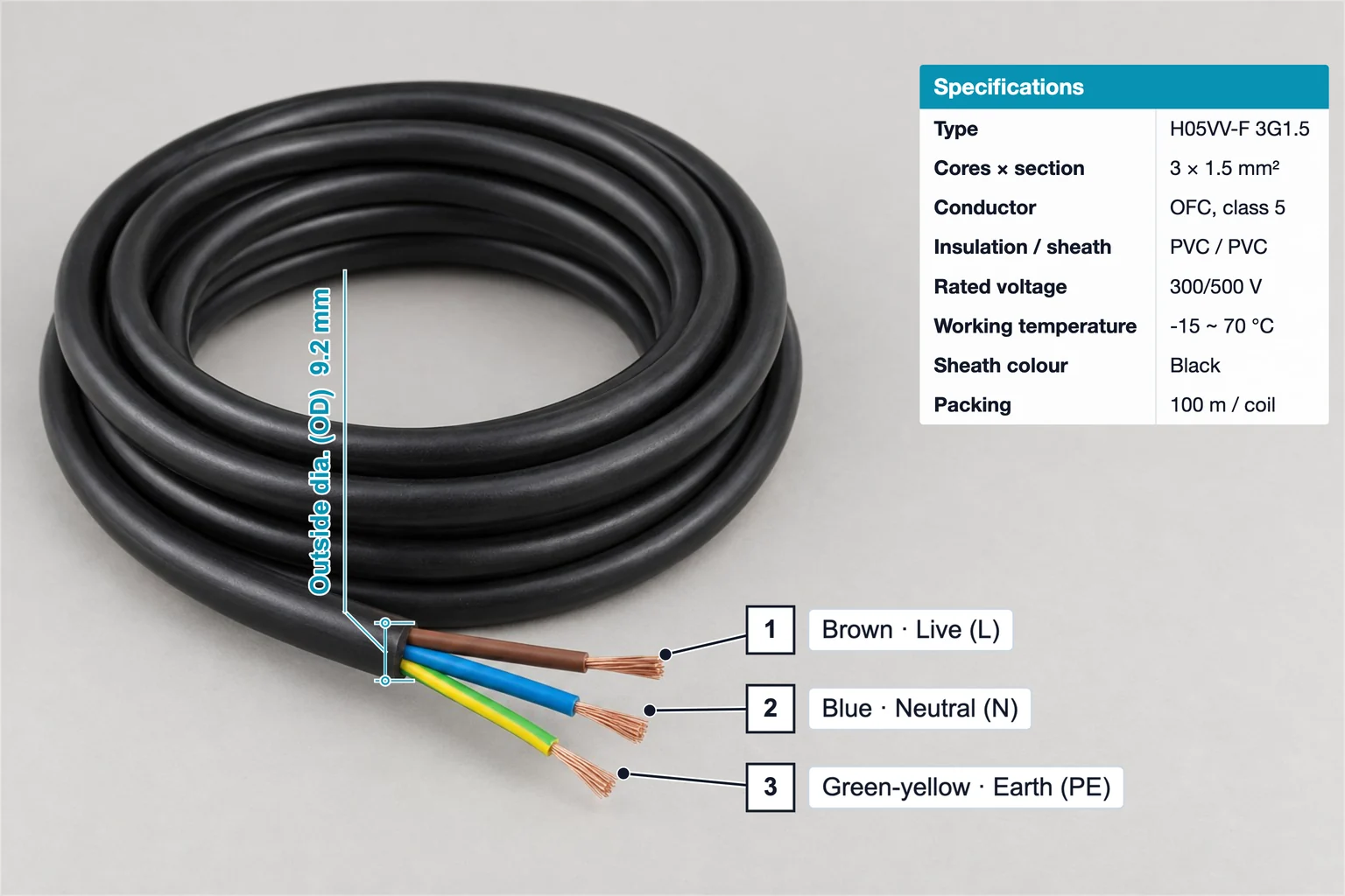 Power cable annotated with 9.2 mm outside diameter, numbered live, neutral and earth cores and a specification table