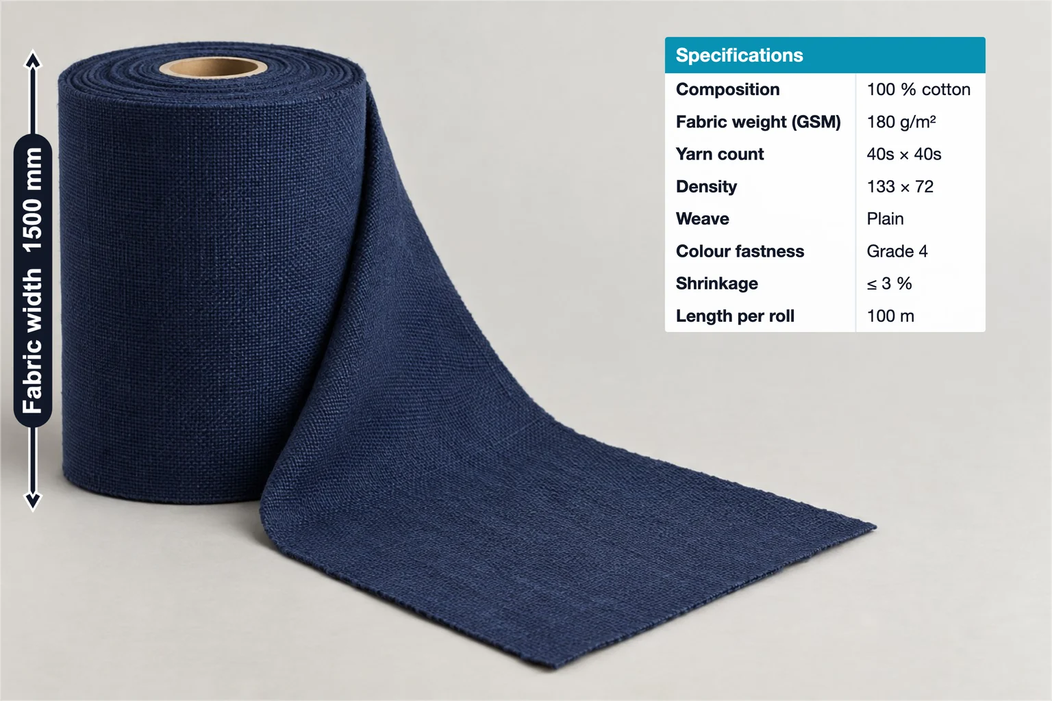 Cotton fabric roll annotated with 1500 mm fabric width and a spec table with 100 % cotton, 180 g/m² and 40s × 40s yarn count