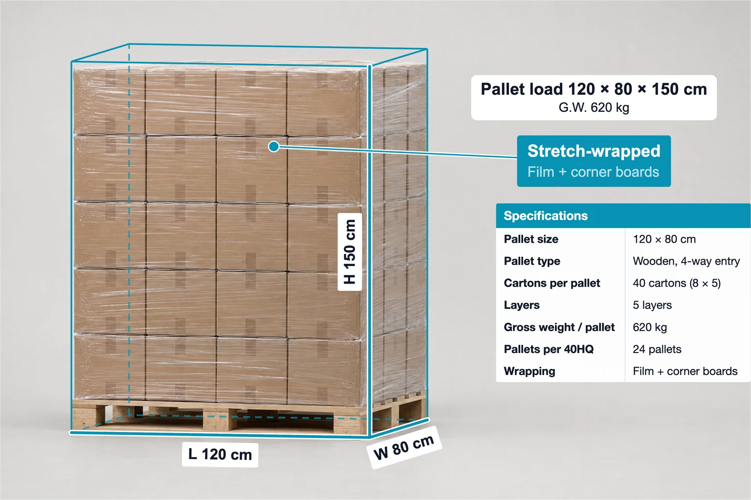 Pallet load annotated with 120 × 80 × 150 cm, 620 kg gross weight, a stretch-wrap label and a pallet spec table