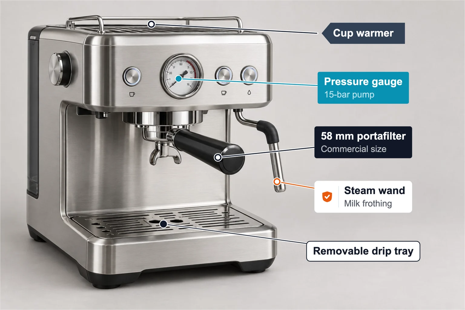 Espresso machine annotated with five feature labels: 15-bar pressure gauge, 58 mm portafilter, steam wand, removable drip tray and cup warmer