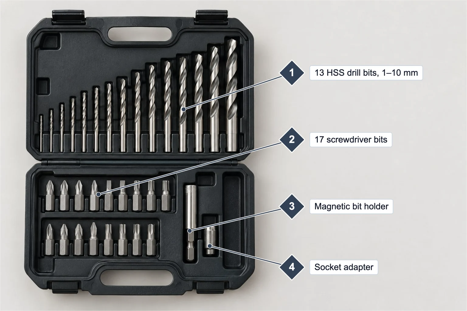 Juego de brocas y puntas anotado con cuatro marcadores numerados: 13 brocas HSS de 1–10 mm, 17 puntas de destornillador, portapuntas magnético y adaptador para dados