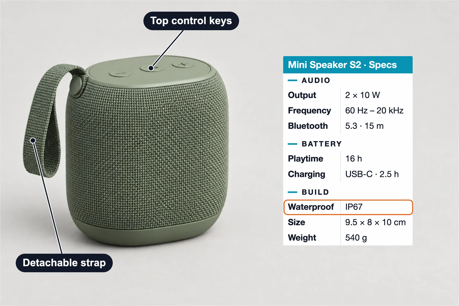 Portable Bluetooth speaker with a spec table for 2 × 10 W output, 16 h playtime and IP67, and labels for top control keys and a detachable strap